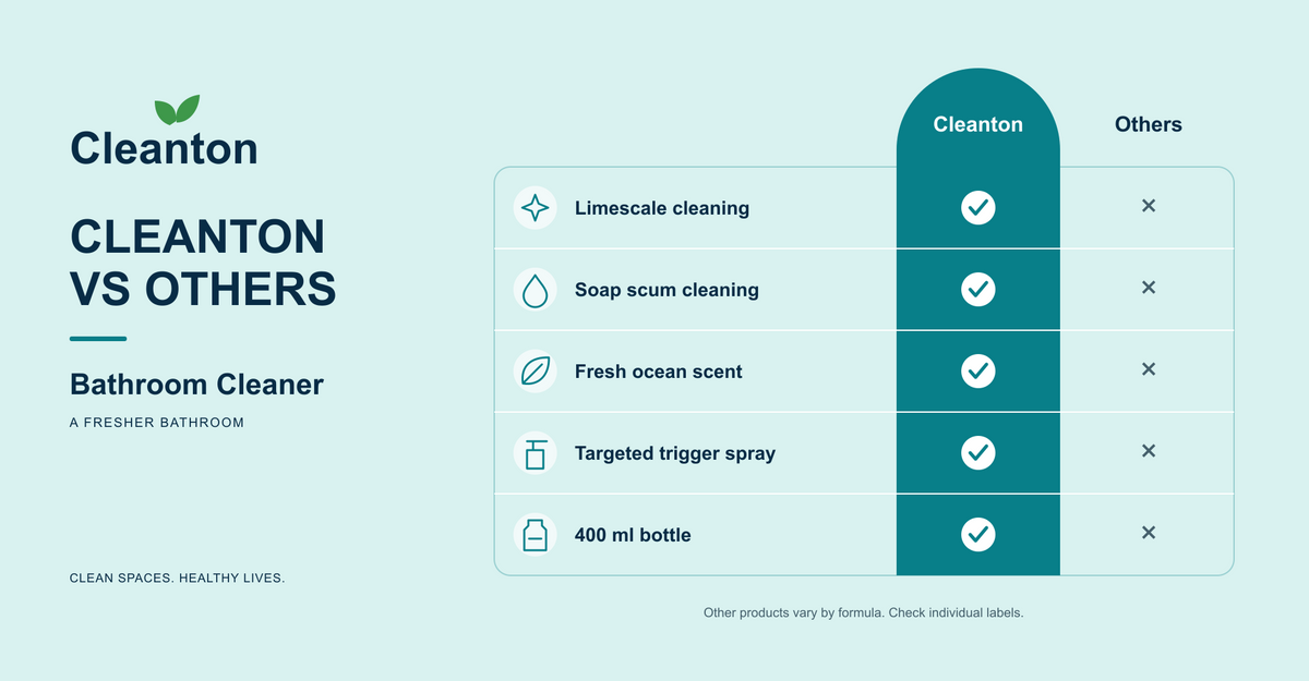 Cleanton vs others, Bathroom Cleaner: Limescale cleaning, Soap scum cleaning, Fresh ocean scent, Targeted trigger spray, 400 ml bottle. Ticked for Cleanton, crossed for others.