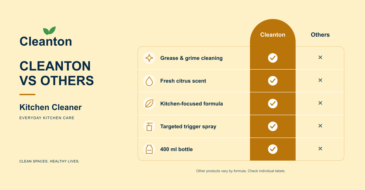 Cleanton vs others, Kitchen Cleaner: Grease & grime cleaning, Fresh citrus scent, Kitchen-focused formula, Targeted trigger spray, 400 ml bottle. Ticked for Cleanton, crossed for others.