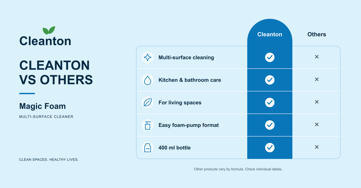 Cleanton vs others, Magic Foam: Multi-surface cleaning, Kitchen & bathroom care, For living spaces, Easy foam-pump format, 400 ml bottle. Ticked for Cleanton, crossed for others.
