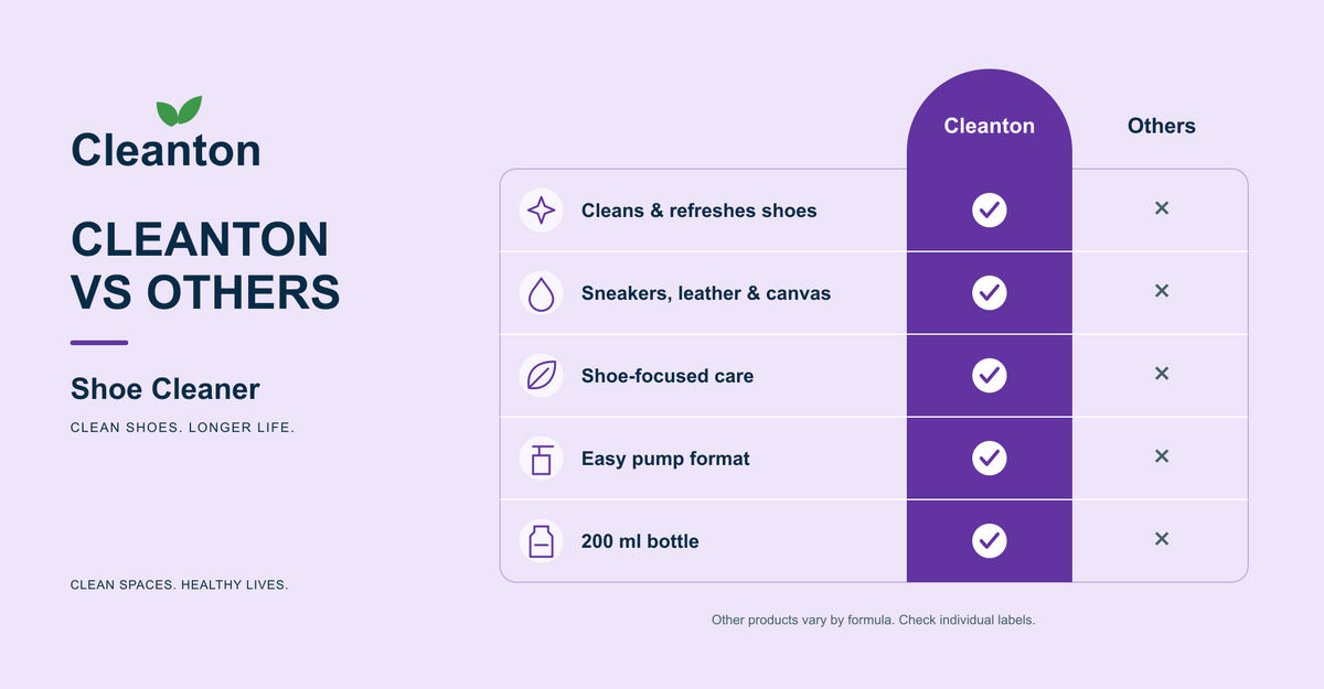 Cleanton vs others, Shoe Cleaner: Cleans & refreshes shoes, Sneakers, leather & canvas, Shoe-focused care, Easy pump format, 200 ml bottle. Ticked for Cleanton, crossed for others.